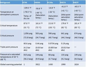 Basic properties of R744 compared with other refrigerants Basic properties of R744 compared with other refrigerants