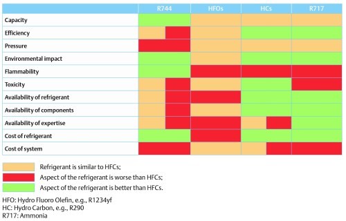 CO2 Comparison of R744 with Other Refrigerants Comparison of R744 with Other Refrigerants