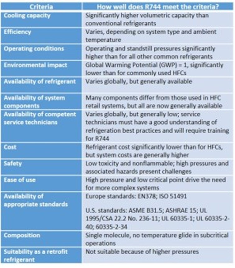 How R744 meets different conditions and criteria