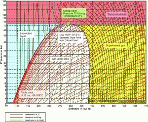 Pressure enthalpy chart for R744 Pressure enthalpy chart for R744