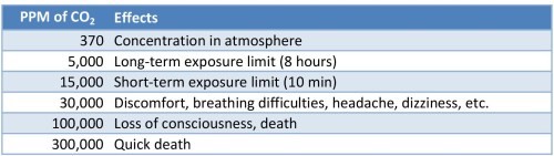 Effects of CO2 at various concentrations in air