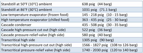 R744 standstill and typical system operating pressures