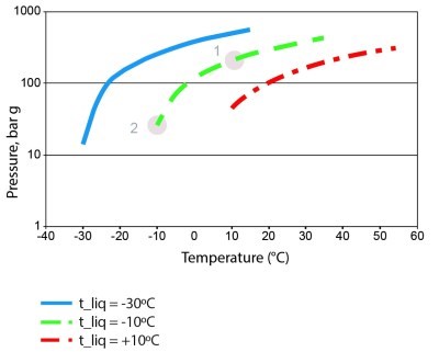 pressure of trapped liquid R744
