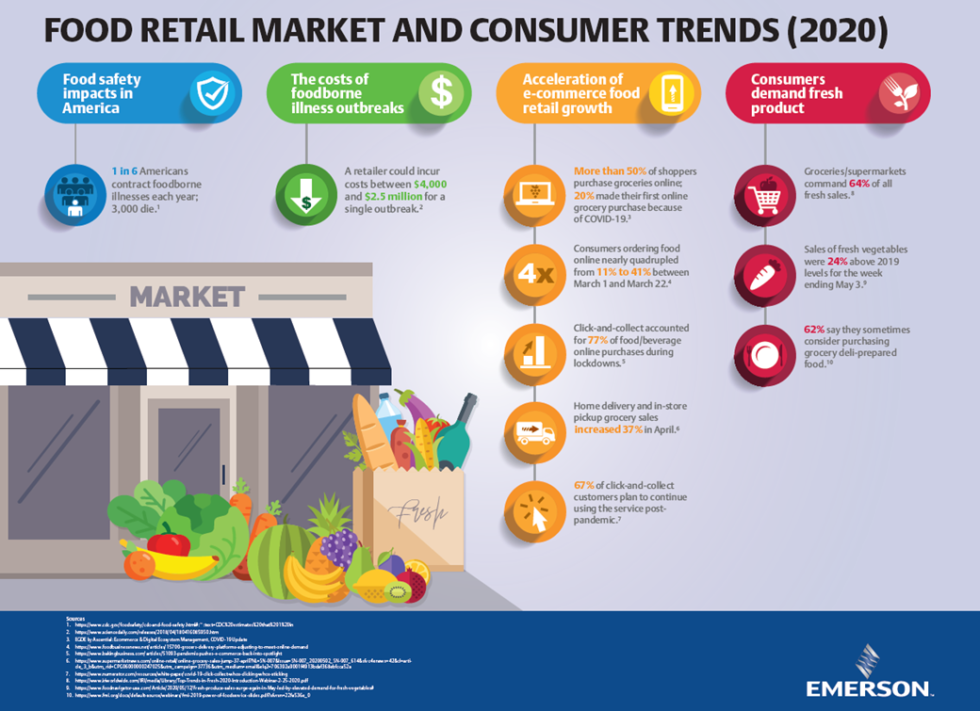 Supermarket Food Safety: Trends and Risk Factors - Copeland