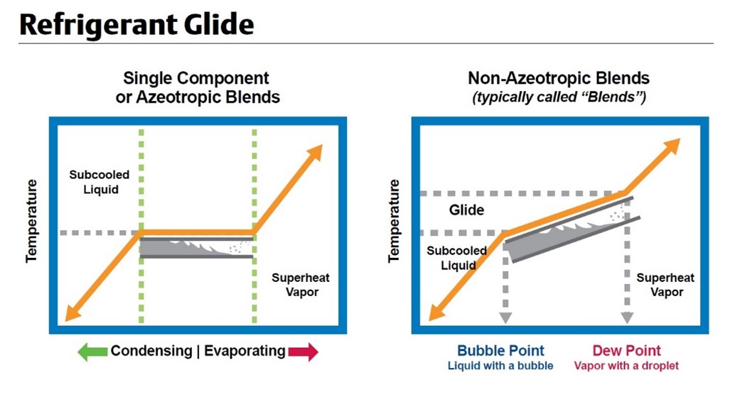 Refrigeration Basics Understanding Refrigerants With Glide