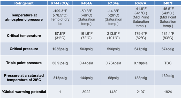 Basic properties of R744 compared with other refrigerants
