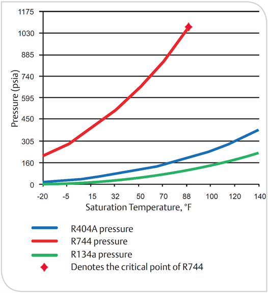 Pressure-temperature relationship comparison