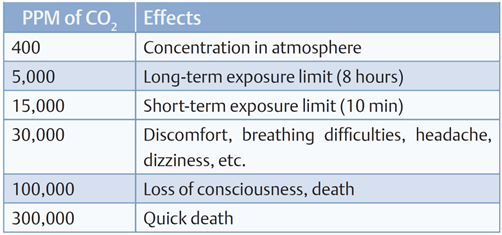 Effects of CO2 at various concentrations in air